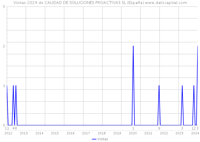 Visitas 2024 de CALIDAD DE SOLUCIONES PROACTIVAS SL (España) 