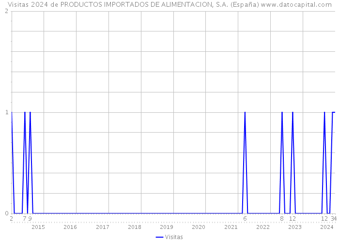 Visitas 2024 de PRODUCTOS IMPORTADOS DE ALIMENTACION, S.A. (España) 