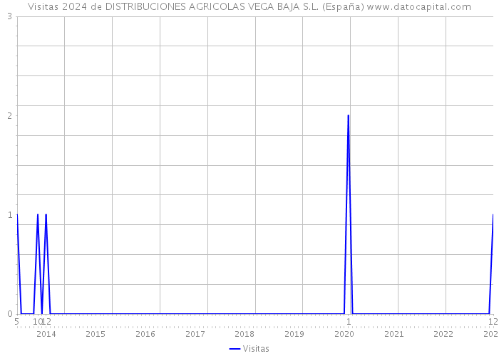Visitas 2024 de DISTRIBUCIONES AGRICOLAS VEGA BAJA S.L. (España) 
