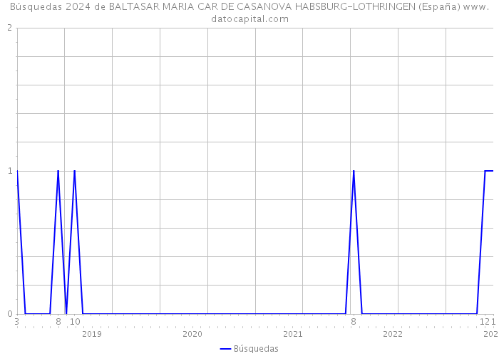 Búsquedas 2024 de BALTASAR MARIA CAR DE CASANOVA HABSBURG-LOTHRINGEN (España) 