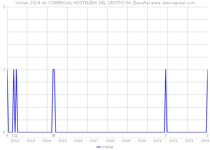 Visitas 2024 de COMERCIAL HOSTELERA DEL CENTRO SA (España) 