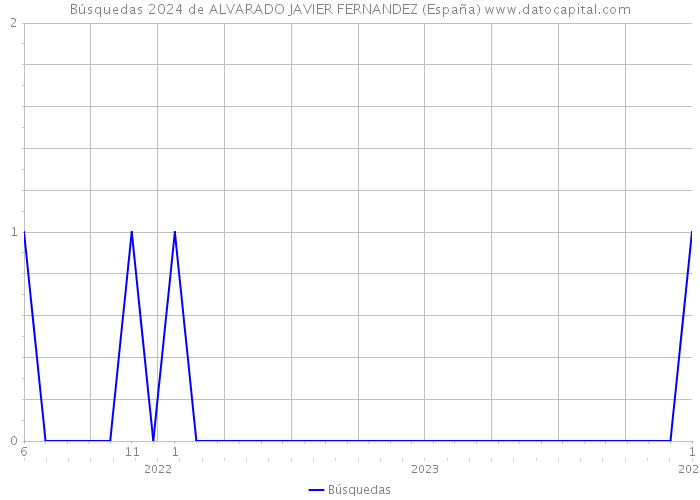 Búsquedas 2024 de ALVARADO JAVIER FERNANDEZ (España) 