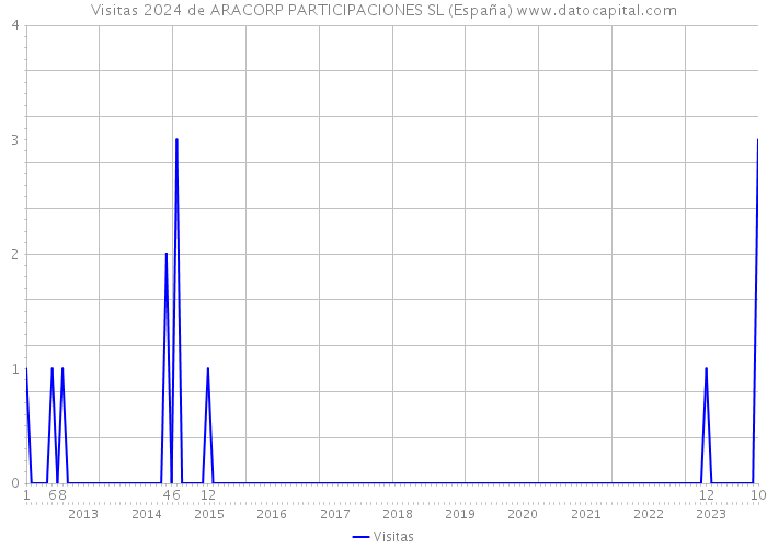 Visitas 2024 de ARACORP PARTICIPACIONES SL (España) 