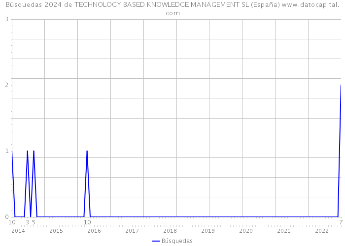 Búsquedas 2024 de TECHNOLOGY BASED KNOWLEDGE MANAGEMENT SL (España) 