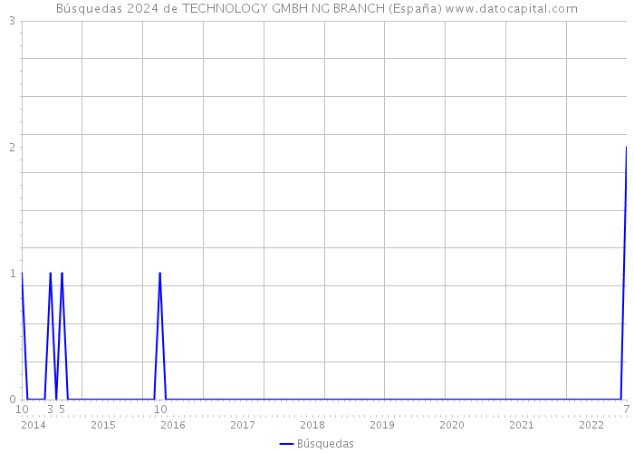 Búsquedas 2024 de TECHNOLOGY GMBH NG BRANCH (España) 