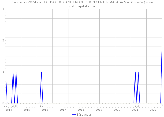 Búsquedas 2024 de TECHNOLOGY AND PRODUCTION CENTER MALAGA S.A. (España) 