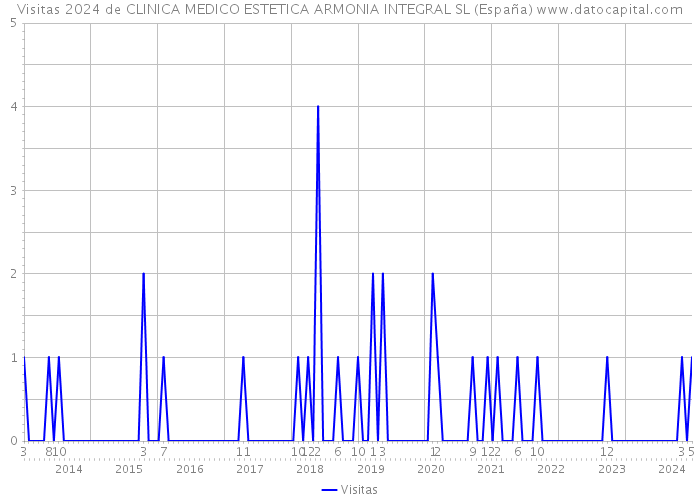 Visitas 2024 de CLINICA MEDICO ESTETICA ARMONIA INTEGRAL SL (España) 