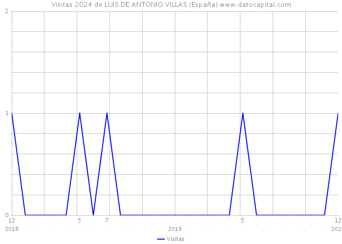 Visitas 2024 de LUIS DE ANTONIO VILLAS (España) 