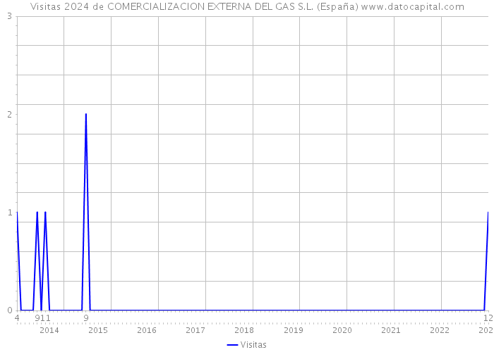 Visitas 2024 de COMERCIALIZACION EXTERNA DEL GAS S.L. (España) 