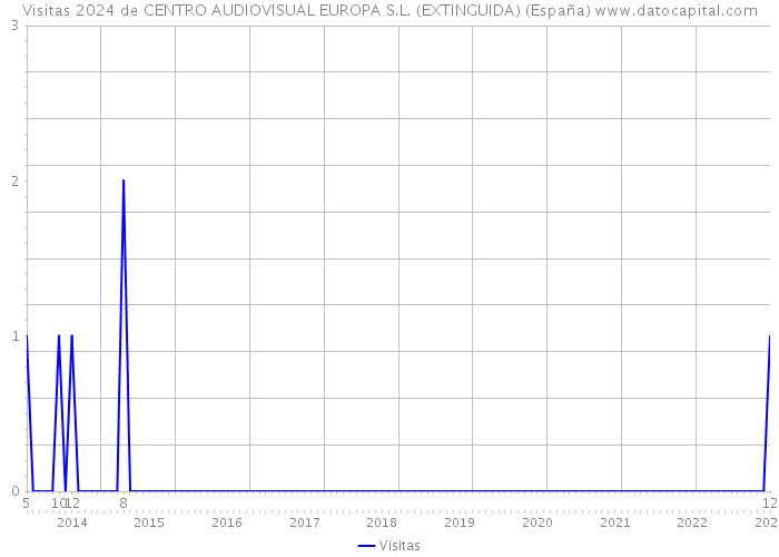Visitas 2024 de CENTRO AUDIOVISUAL EUROPA S.L. (EXTINGUIDA) (España) 