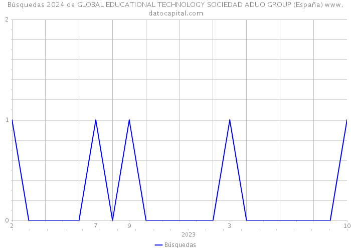 Búsquedas 2024 de GLOBAL EDUCATIONAL TECHNOLOGY SOCIEDAD ADUO GROUP (España) 