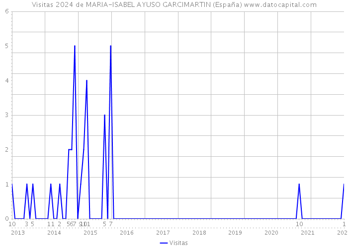 Visitas 2024 de MARIA-ISABEL AYUSO GARCIMARTIN (España) 