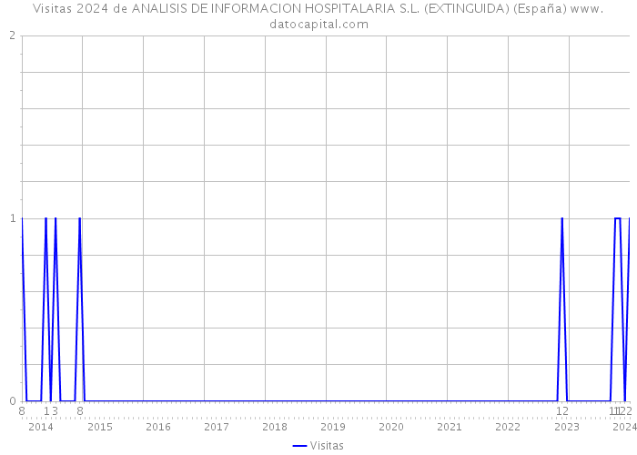 Visitas 2024 de ANALISIS DE INFORMACION HOSPITALARIA S.L. (EXTINGUIDA) (España) 
