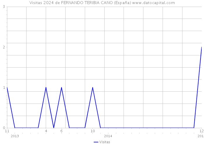 Visitas 2024 de FERNANDO TERIBIA CANO (España) 
