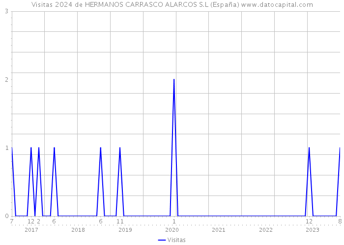 Visitas 2024 de HERMANOS CARRASCO ALARCOS S.L (España) 