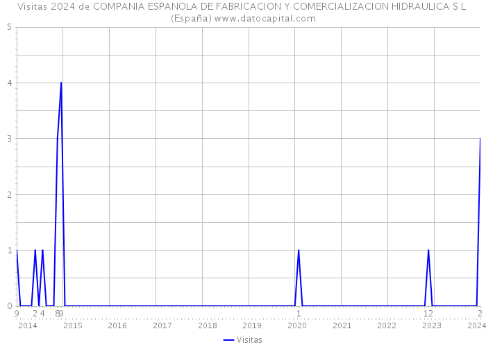 Visitas 2024 de COMPANIA ESPANOLA DE FABRICACION Y COMERCIALIZACION HIDRAULICA S L (España) 