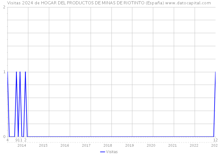 Visitas 2024 de HOGAR DEL PRODUCTOS DE MINAS DE RIOTINTO (España) 