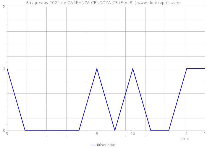 Búsquedas 2024 de CARRANZA CENDOYA CB (España) 