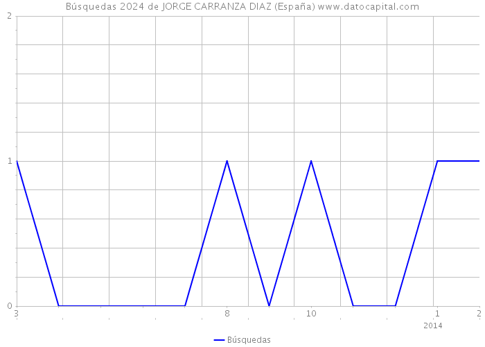 Búsquedas 2024 de JORGE CARRANZA DIAZ (España) 