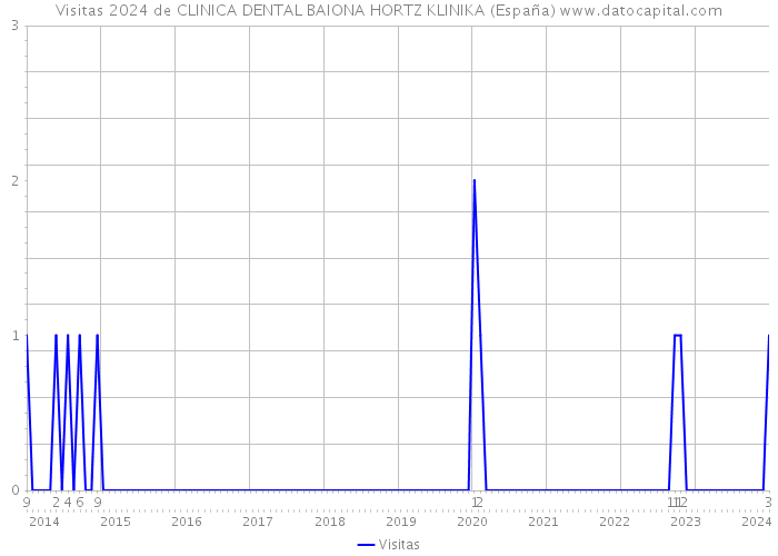 Visitas 2024 de CLINICA DENTAL BAIONA HORTZ KLINIKA (España) 