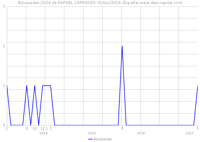 Búsquedas 2024 de RAFAEL CARRANZA VILALLONGA (España) 