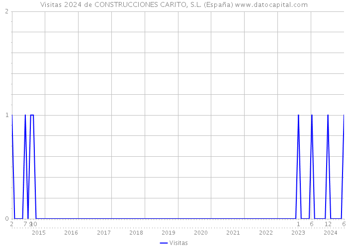 Visitas 2024 de CONSTRUCCIONES CARITO, S.L. (España) 