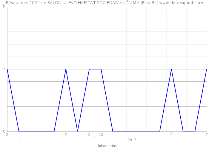 Búsquedas 2024 de SALOU NUEVO HABITAT SOCIEDAD ANÓNIMA (España) 