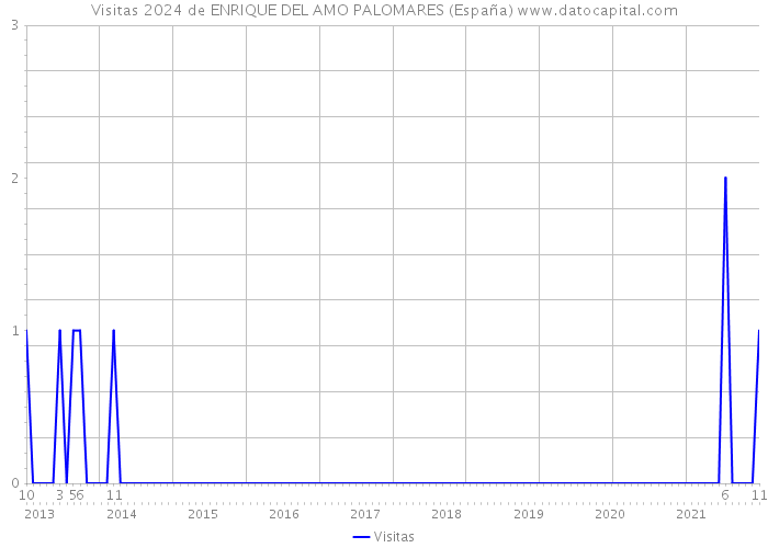 Visitas 2024 de ENRIQUE DEL AMO PALOMARES (España) 