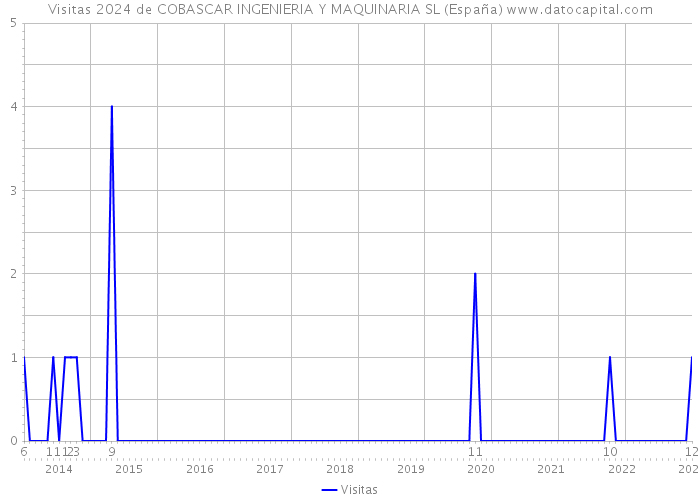 Visitas 2024 de COBASCAR INGENIERIA Y MAQUINARIA SL (España) 