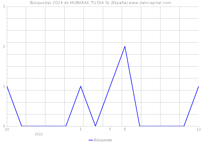 Búsquedas 2024 de MUBARAK TU DIA SL (España) 