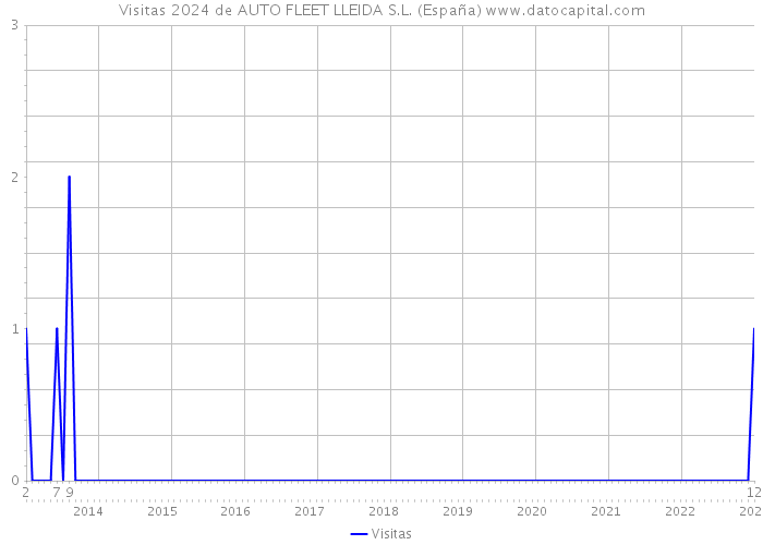Visitas 2024 de AUTO FLEET LLEIDA S.L. (España) 