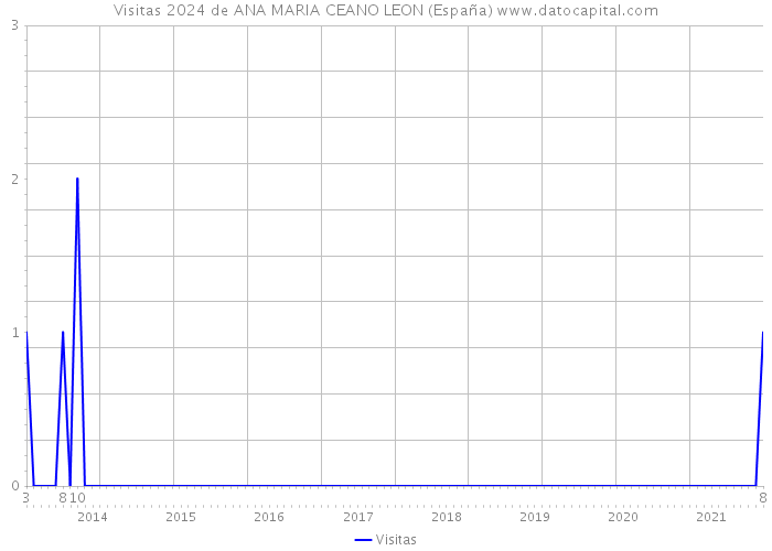 Visitas 2024 de ANA MARIA CEANO LEON (España) 