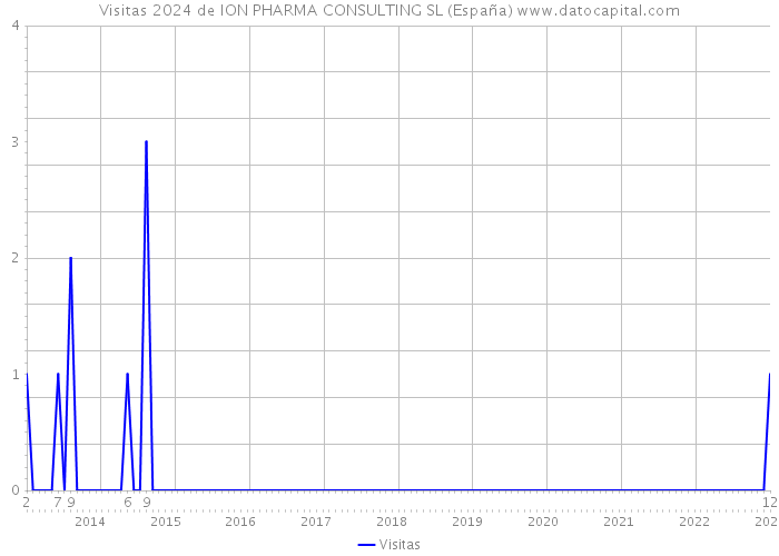 Visitas 2024 de ION PHARMA CONSULTING SL (España) 
