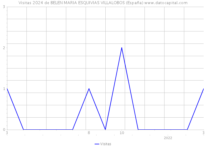 Visitas 2024 de BELEN MARIA ESQUIVIAS VILLALOBOS (España) 