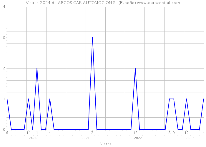 Visitas 2024 de ARCOS CAR AUTOMOCION SL (España) 