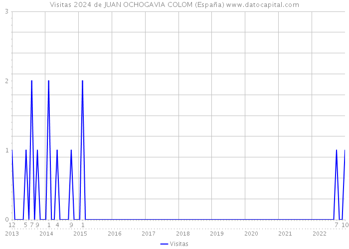 Visitas 2024 de JUAN OCHOGAVIA COLOM (España) 