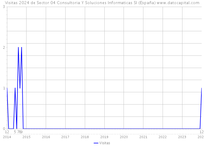 Visitas 2024 de Sector 04 Consultoria Y Soluciones Informaticas Sl (España) 