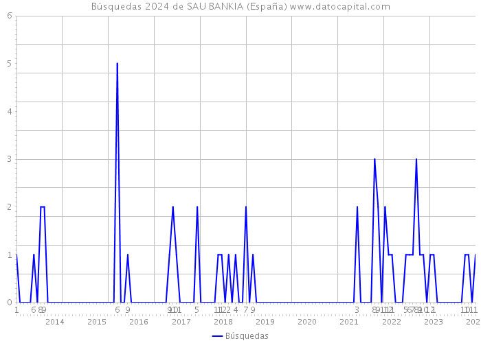 Búsquedas 2024 de SAU BANKIA (España) 