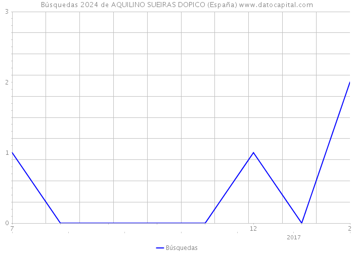 Búsquedas 2024 de AQUILINO SUEIRAS DOPICO (España) 