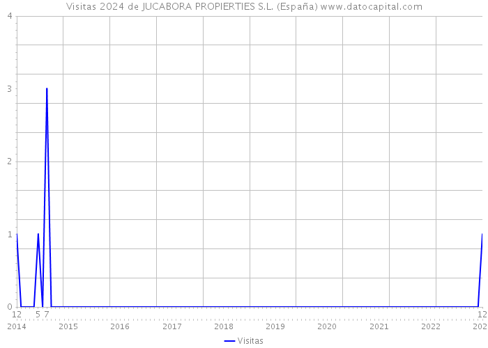 Visitas 2024 de JUCABORA PROPIERTIES S.L. (España) 