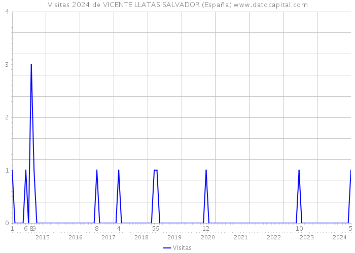 Visitas 2024 de VICENTE LLATAS SALVADOR (España) 