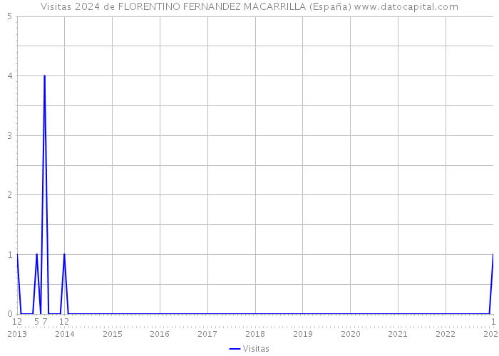 Visitas 2024 de FLORENTINO FERNANDEZ MACARRILLA (España) 