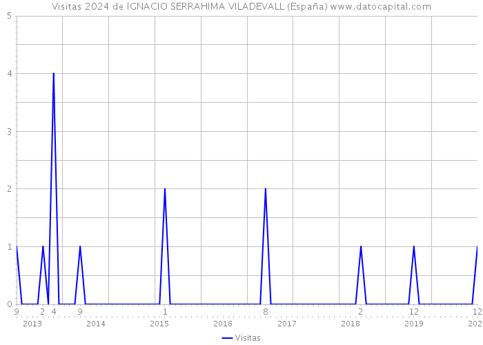 Visitas 2024 de IGNACIO SERRAHIMA VILADEVALL (España) 