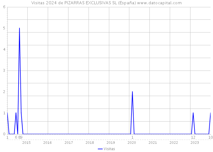 Visitas 2024 de PIZARRAS EXCLUSIVAS SL (España) 