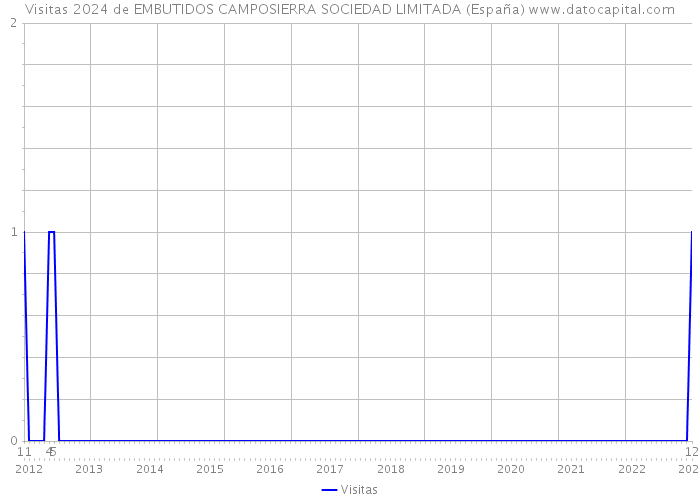 Visitas 2024 de EMBUTIDOS CAMPOSIERRA SOCIEDAD LIMITADA (España) 