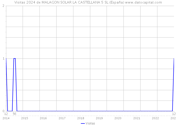 Visitas 2024 de MALAGON SOLAR LA CASTELLANA 5 SL (España) 