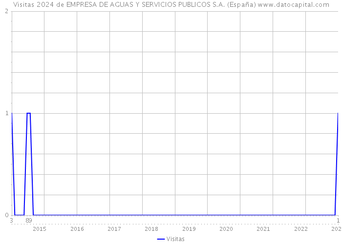 Visitas 2024 de EMPRESA DE AGUAS Y SERVICIOS PUBLICOS S.A. (España) 