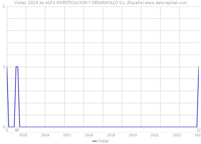 Visitas 2024 de ALFA INVESTIGACION Y DESARROLLO S.L. (España) 