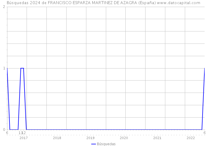 Búsquedas 2024 de FRANCISCO ESPARZA MARTINEZ DE AZAGRA (España) 