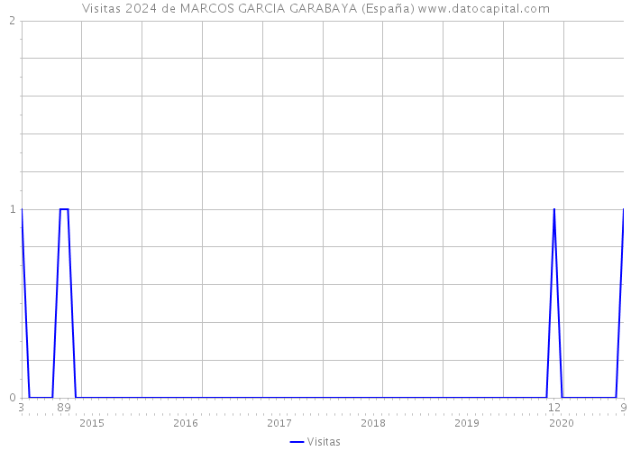 Visitas 2024 de MARCOS GARCIA GARABAYA (España) 